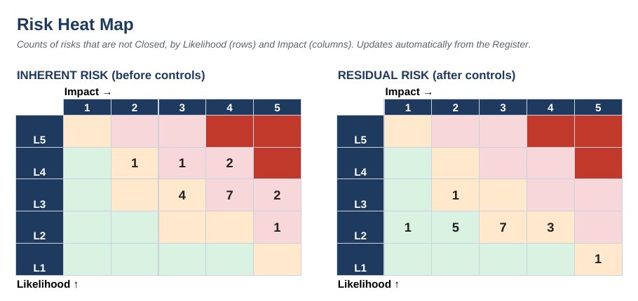 Risk heat map from the IT Risk Register